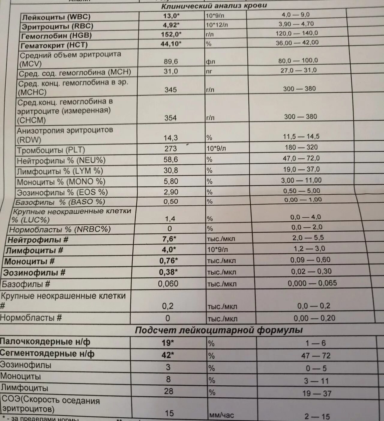 Тыс мкл. Анализ крови расшифровка WBC. Клинический анализ крови расшифровка цветной показатель. WBC В анализе крови норма. Норма WBC В крови у женщин.