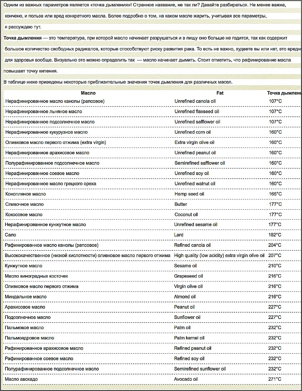 Температура кипения растительных масел таблица. Точка дымления масел таблица. Таблица дымления растительных масел. Температура дымления растительных масел таблица.