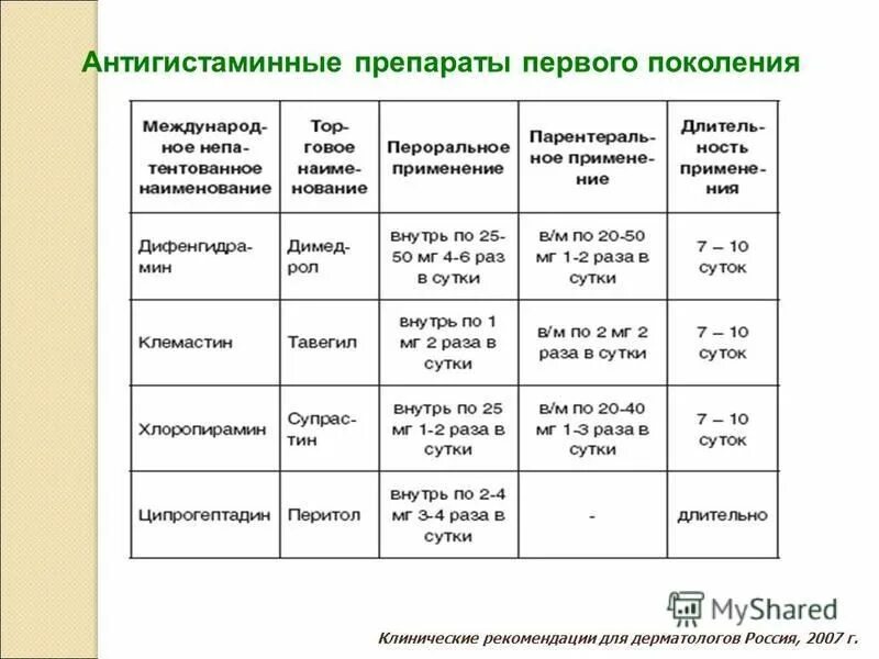 Препараты третьего поколения. Антигистаминные препараты 1 поколения. Противоаллергические препараты 2 поколения список препаратов. H1 антигистаминные препараты 3 поколения. Классификация антигистаминных препаратов 2 поколения.