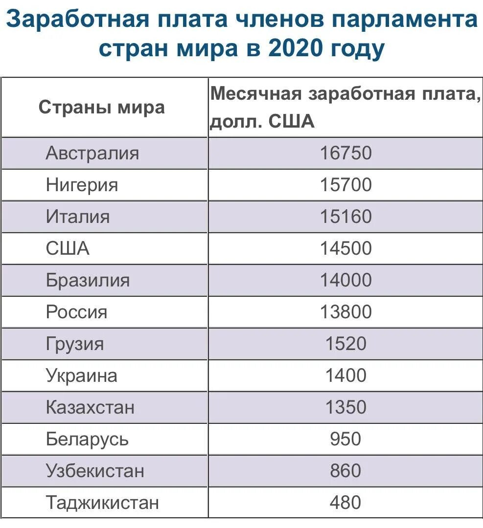 Сколько зарабатывают на самосвале. Заработная плата. Зарплата депутата. Зарплаты депутатов по годам. Зарплата в месяц.