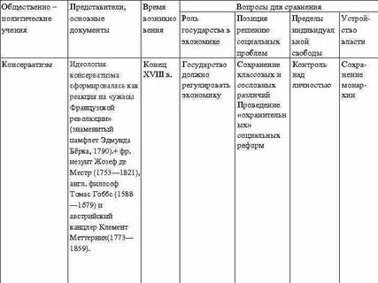 Роль государства в экономике консерватизм таблица