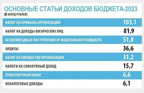 Бюджет республики татарстан