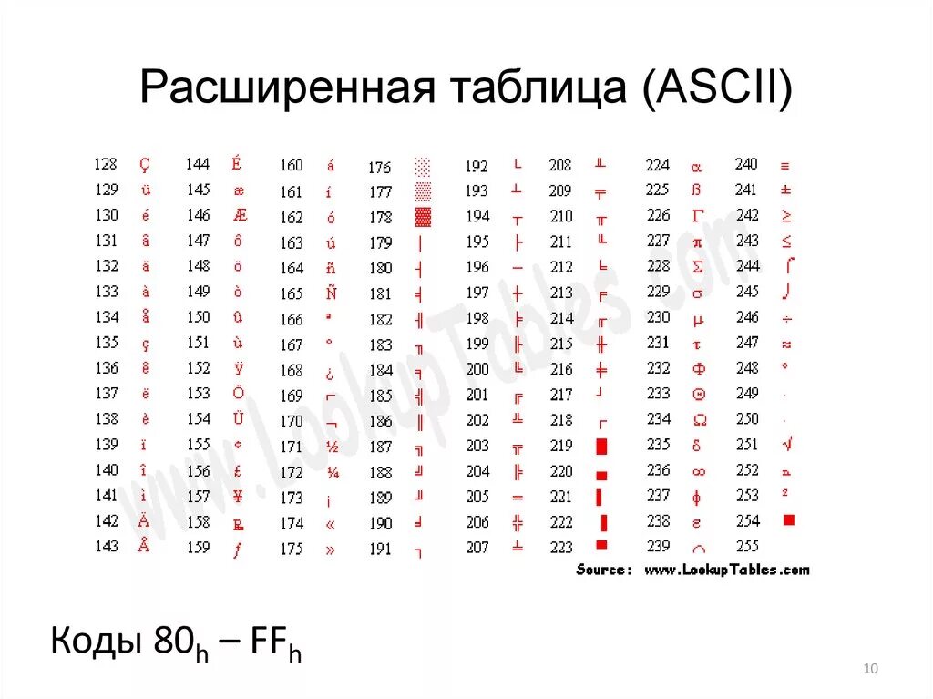 Код символа 65. Расширенная таблица ASCII кодов. Таблица кодировки asc2. ASCII 8 таблица символов. Расширенная таблица кодировки ASCII.