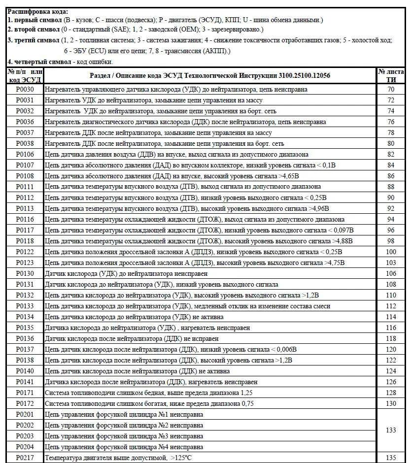 Ошибки неисправностей автомобиля