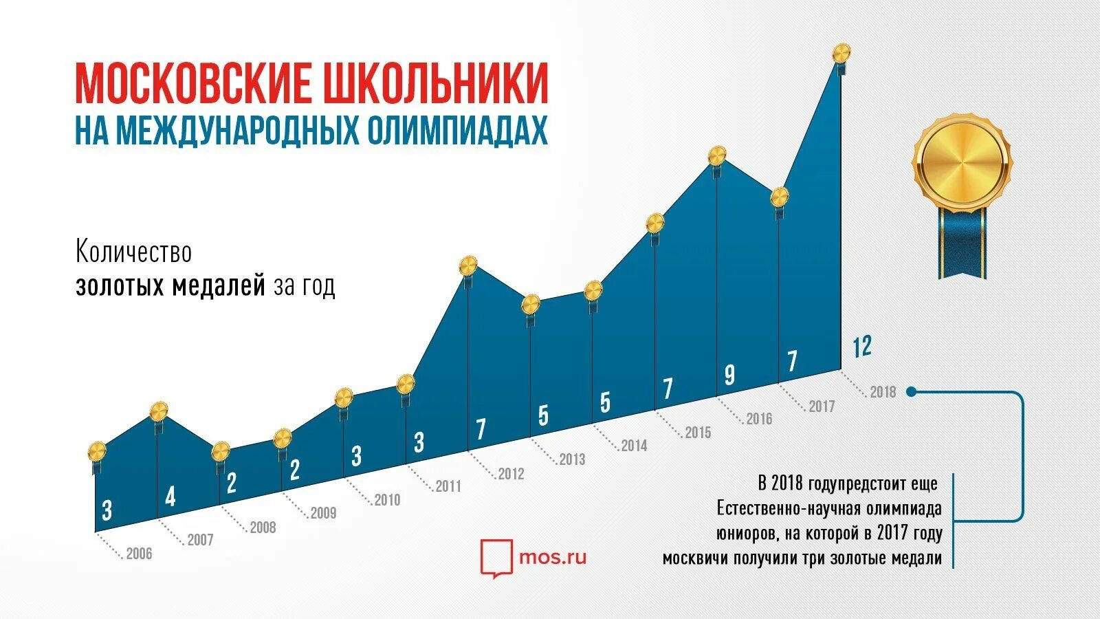 Статистика школьных международных олимпиад. Результаты международных олимпиад школьников по годам.