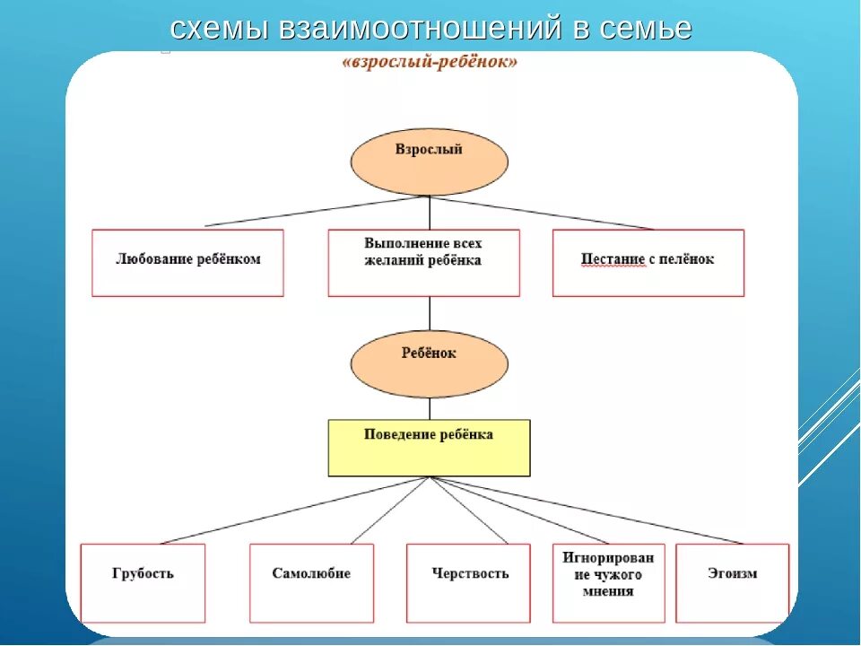 Графическая модель семьи. Взаимодействие педагога с родителями в ДОУ схема. Схема взаимоотношений в семье. Схема взаимодействия психолога с родителями. Сссхема взаимодействия с семьёй.