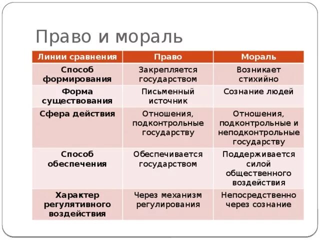 Нормы морали обязывающие. Способы установления пра. Способ формирования правои моралми. Способ формирования право и мораль.