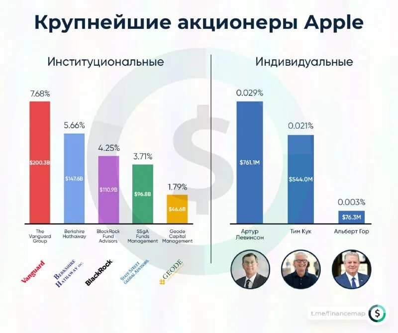 крупный акционер. крупнейшие акционеры. акционеры роснефти. алроса структура компании. структура акционерного капитала лукойл.