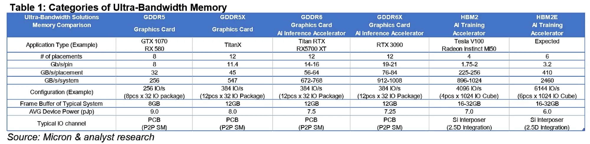 Память gddr6x Micron. Gddr6 частота. GDDR таблица. Gddr6 и gddr5. Расход x6