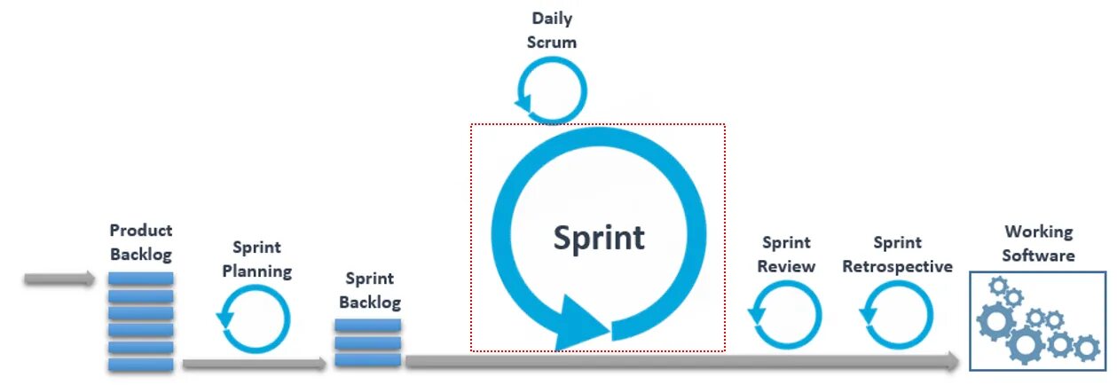 Daily scrum. Дейли скрам. события scrum. планирование спринта. планирование спринта скрам.