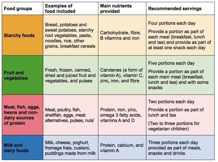 Main meals примеры. The three Parts of a meal. Food meal разница. Употребление recommend. Include for each