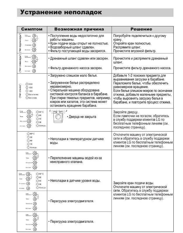 Неисправности стиральной машины коды ошибок. Коды ошибок стиральных машин LG direct Drive 5kg. Коды ошибок стиральных машин LG direct Drive без дисплея. Код ошибок стиральной машинки LG direct Drive 5kg. Коды ошибок стиральной машины LG direct Drive 6.