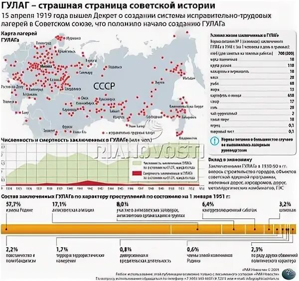 Система ГУЛАГ список лагерей. ГУЛАГ статистика. Численность заключенных ГУЛАГА. ГУЛАГ статистика заключенных. Репрессии сколько погибло