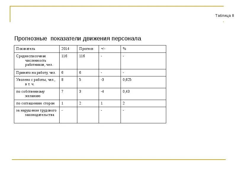 Прогнозная оценка численности работников это