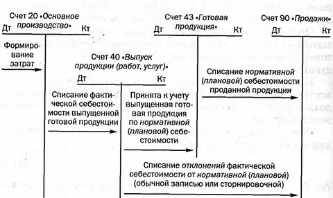 Учет выпуска продукции
