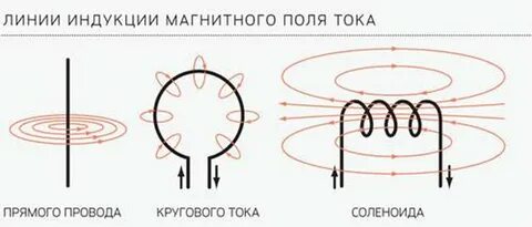 Линии магнитной индукции земли