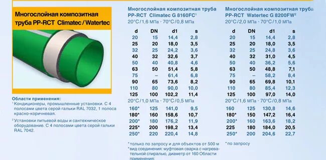 Пропускная способность трубы схема. Пропускная способность 110 ПНД трубы. Пропускная способность канализационной трубы 315 мм. ПНД 20 мм пропускная способность. Зависимость пропускной способности трубы от давления воды