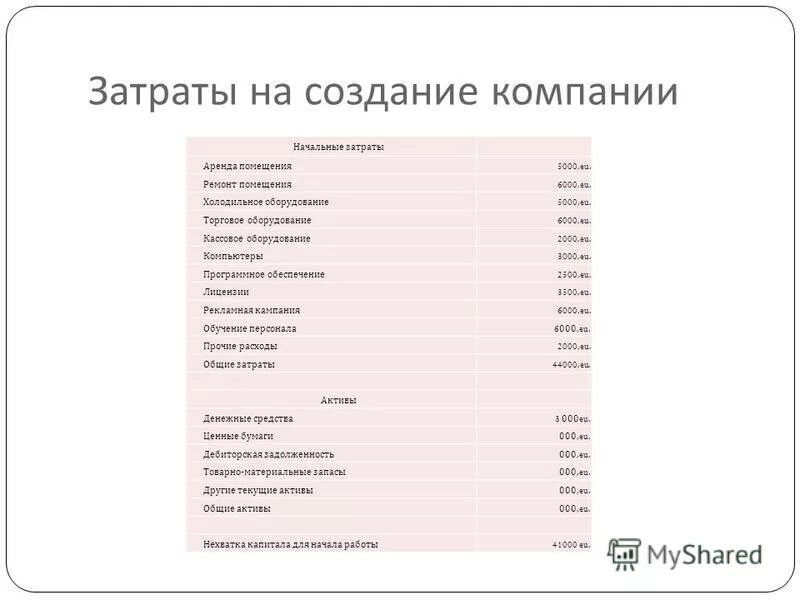 Расходы созданной организации. Расходы созданной организации