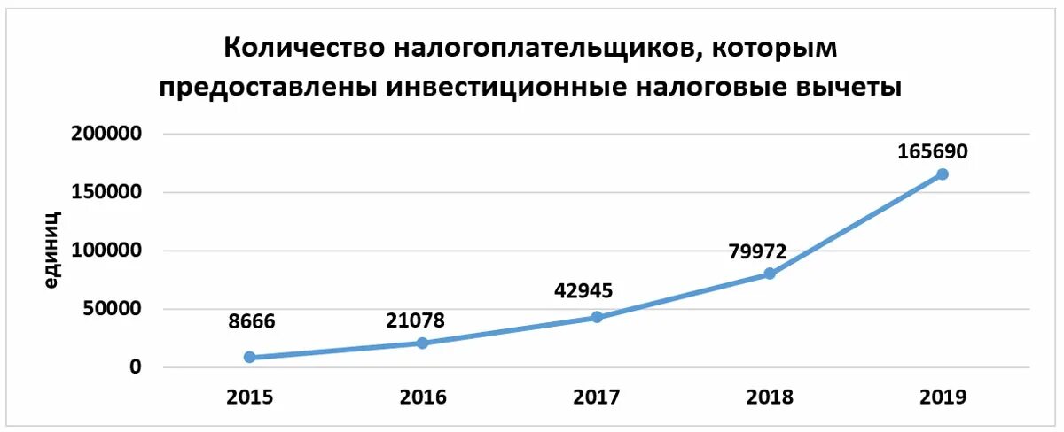 Насколько выгоден. Количество налогоплательщиков. Численность налогоплательщиков. Количество налогоплательщиков в России. Альтернативные инвестиции.