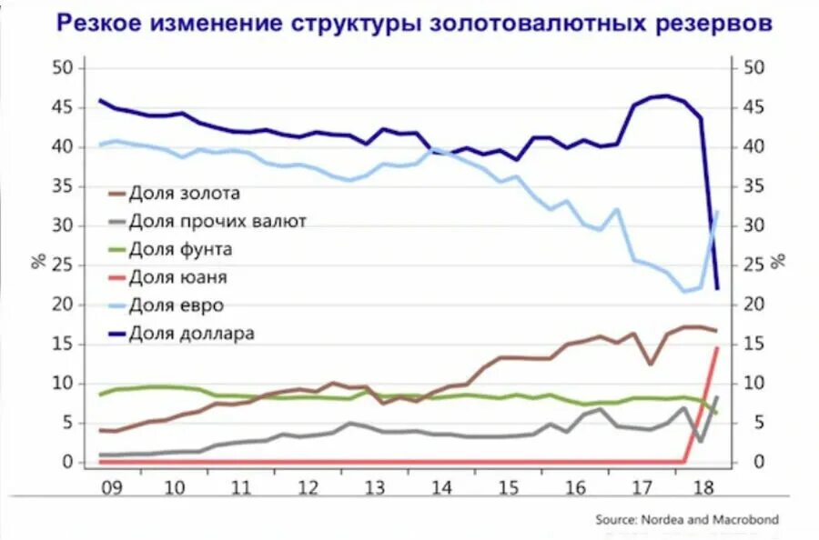 Звр цб рф. Изменение золотовалютных резервов. Структура золотовалютных резервов.