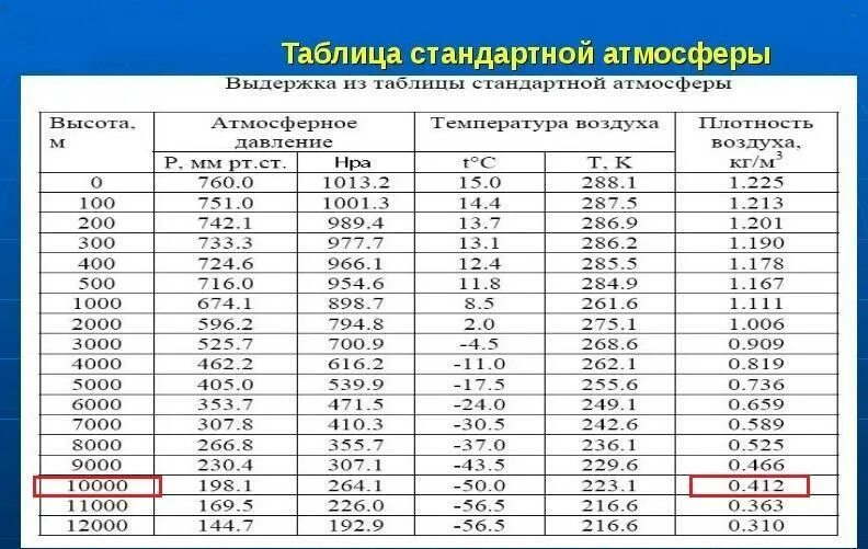Плотность атмосферного воздуха. Плотность воздуха от температуры таблица. плотность атмосферы земли по высоте таблица. плотность воздуха при 1 атм. плотность воздуха от давления таблица.