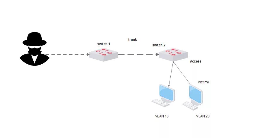 Trunk function. Vlan коммутатор. тегированный и нетегированный vlan. vlan trunk. порт vlan схема.