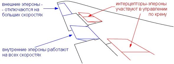 Элерон интерцепторы на самолете. Элерон крыла самолета. Реверс элеронов крыла самолета. Элерон схема. Элерон это