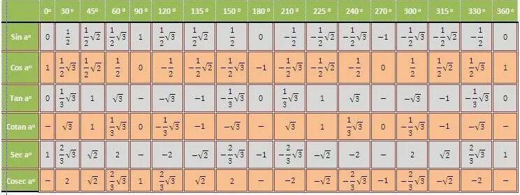Значение косинуса 150
