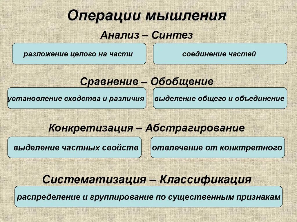 Формы мыслительных операций. Перечислите основные операции мышления. Операции мышления.психология. Сравнение как операция мышления. Операции мышления обобщение.