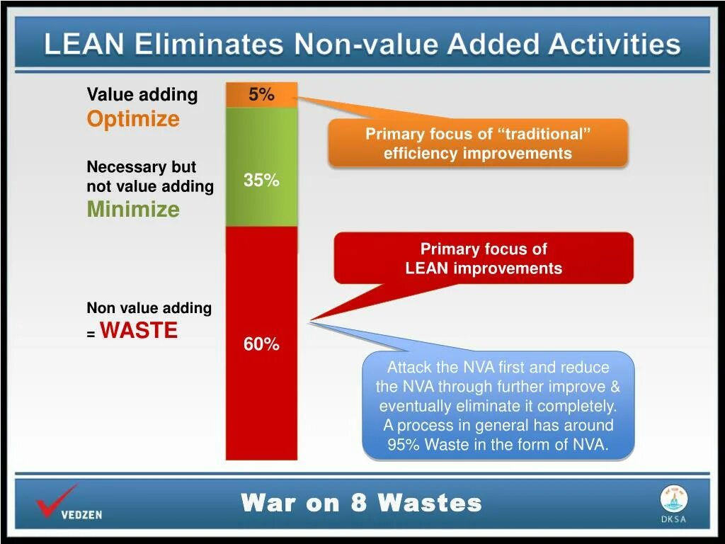 Has value. Value added non value added. non value added activities. non-value-adding activities. value-added and non-value-added activities.