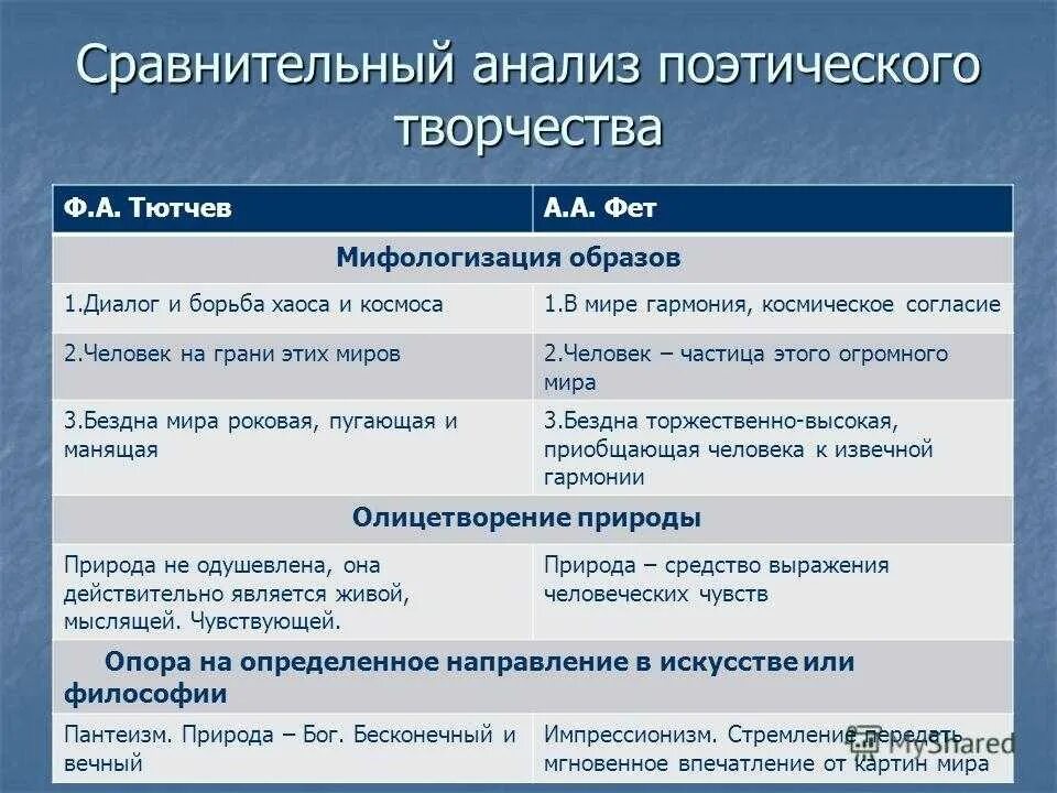 Подготовьте письменный сопоставительный анализ стихотворения. Сравнительный анализ Тютчева и Фета 6 класс. Сопоставление Тютчева и Фета. Сопоставление лирики Тютчева и Фета. Сравнительный анализ стихотворений Тютчева и Фета.