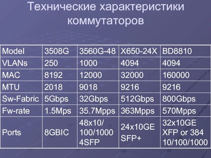 Основные характеристики коммутаторов. Таблица коммутации сетевого коммутатора. Основные характеристики коммутаторов. Концентратор компьютерные сети. Основные характеристики коммутаторов.