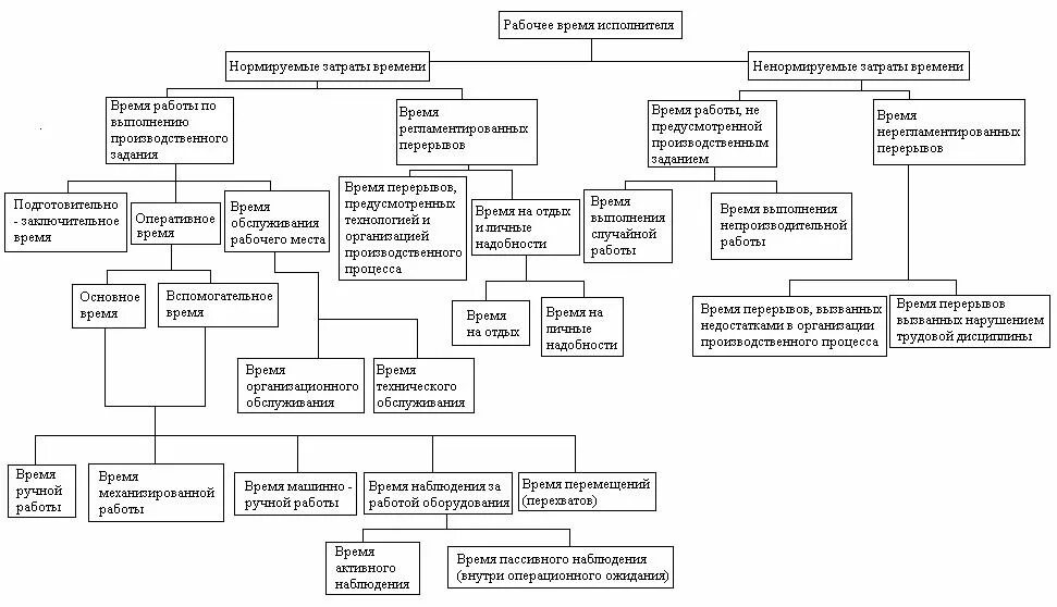 Схема затрат рабочего времени. Структура рабочего времени схема. Структура затрат рабочего времени таблица. Составьте схему классификации затрат рабочего времени.. Элементы затрат рабочего времени