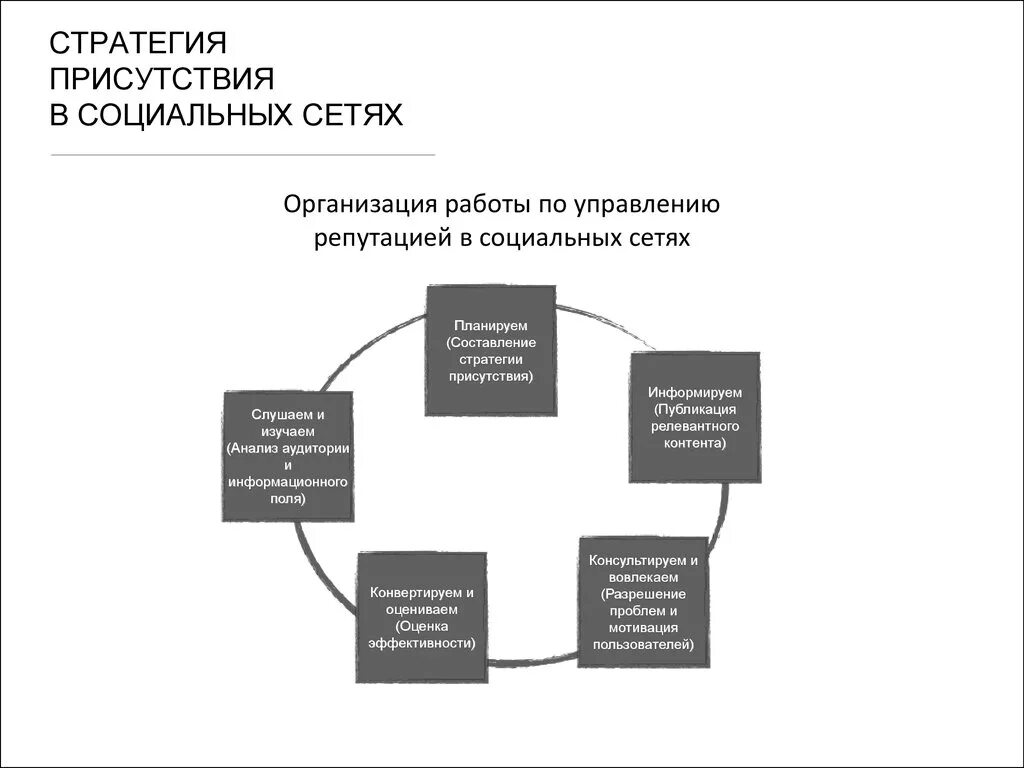 Стратегия присутствия в социальных сетях. Стратегия продвижения в социальных сетях. Стратегия продвижения. Разработка стратегии продвижения в социальных сетях. 3 этапа контент стратегии