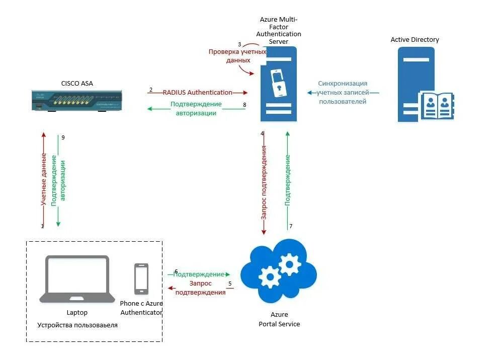 Авторизация auth. Двухфакторная аутентификация схема. Многофакторная аутентификация схема. Процесс авторизации. Сервер аутентификации.