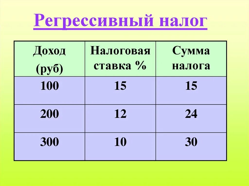 Величина регрессивных налогов. Регрессивный налог пример. Регрессивная шкала налогообложения. Регрессивная система налогообложения примеры. Регрессивный налоговые ставки.