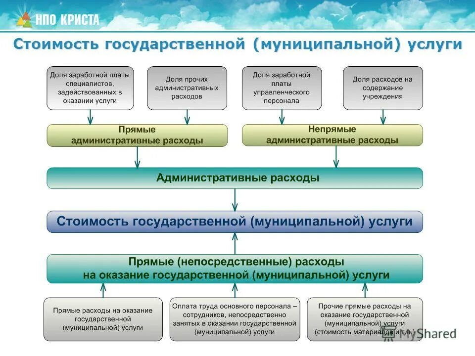 Создание государственных муниципальных учреждений