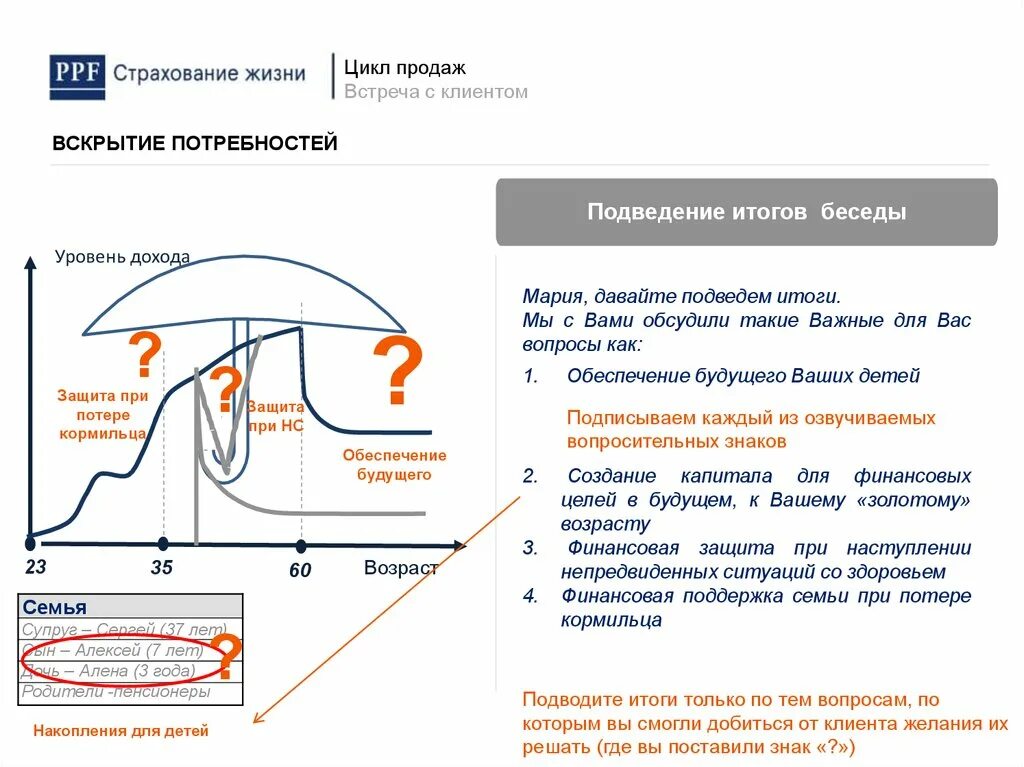 Жизненный цикл потребностей. PPF страхование. Цикл продаж. Цикл жизни клиента. Цикл жизни страхового продукта.