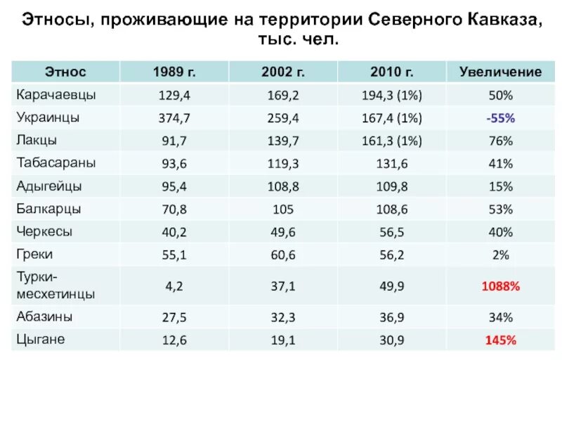 Какой национальности напавшие на крокус. Национальности проживающие на территории Северного Кавказа. Народы Северного Кавказа таблица. Кавказские народы список. Территория народы Северного Кавказа.