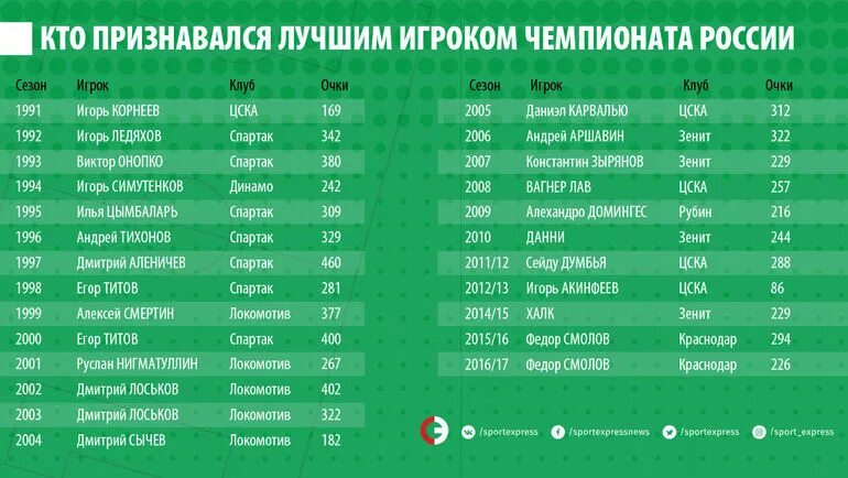 Статистика игроков россии. Лучшие игроки чемпионата России по футболу по годам. Лучшие футболисты России по годам. Лучшие футболисты по годам таблица. Лучшие футболисты России по годам таблица.