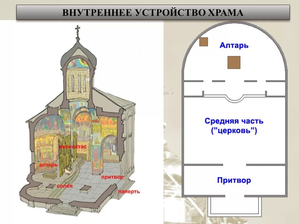 Строение храма. Устройство православного храма схема. Устройство храма православного внутри схема. Внутреннее устройство храма Православие. Строение алтаря православного храма.