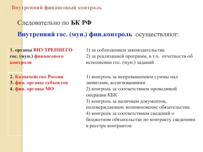 Внешние и внутренние органы финансового контроля. Внутренний фин контроль. Государственный и муниципальный финансовый контроль. Внутренний фин контроль. Государственный (муниципальный) финансовый контроль осуществляют:.