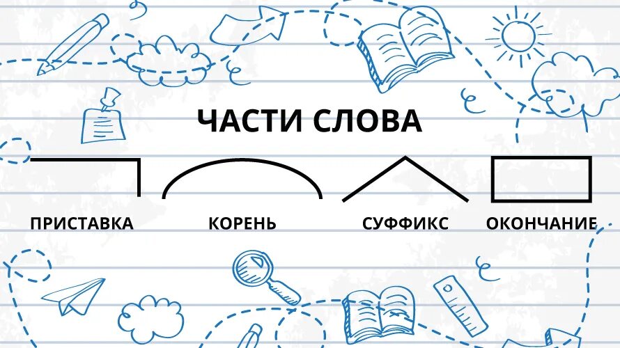 Льдом корень суффикс. Схема корень суффикс окончание. Морфемы рисунок. Части слова приставка корень суффикс окончание. Приставка суффикс окончание.