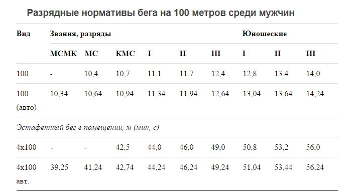 Бег 100 метров время