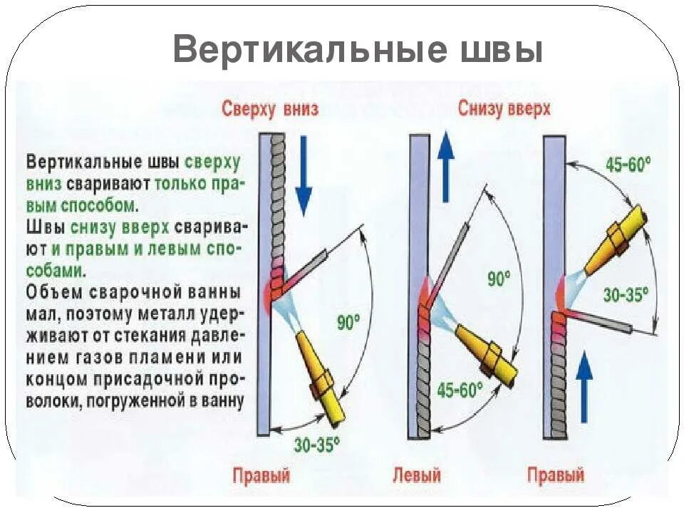 Под каким углом выполняется