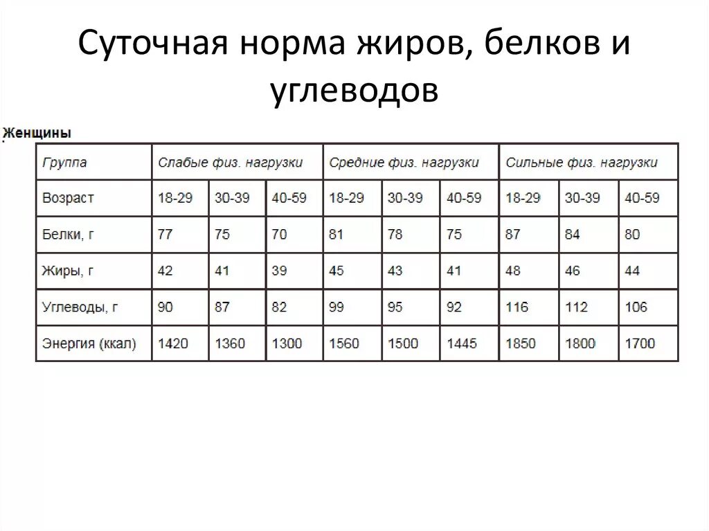 Рассчитать норму белков жиров. Суточная норма белков жиров и углеводов в процентах. Белки жиры углеводы таблица суточная норма. Суточные нормы белков жиров углеводов для человека. Формула соотношения белков жиров и углеводов.