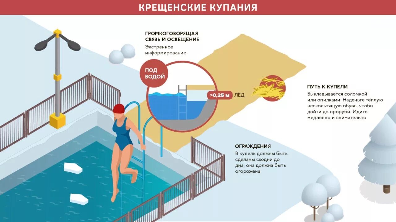 Схема купели на крещение. Крещенские купания памятка. Купель инфографика. Безопасность в крещенские купания. Карта купания