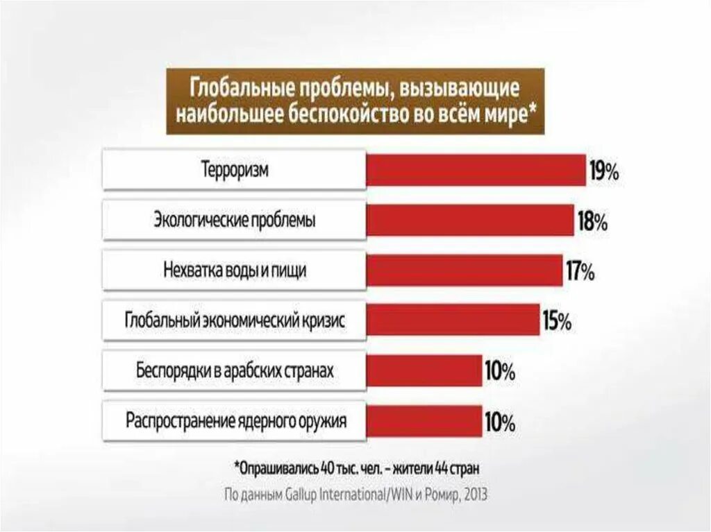 Что вызывает проблемы у людей. Глобальные проблемы. Статистика глобальных проблем. Глобальная проблема бол. Статистические данные по глобальным проблемам.