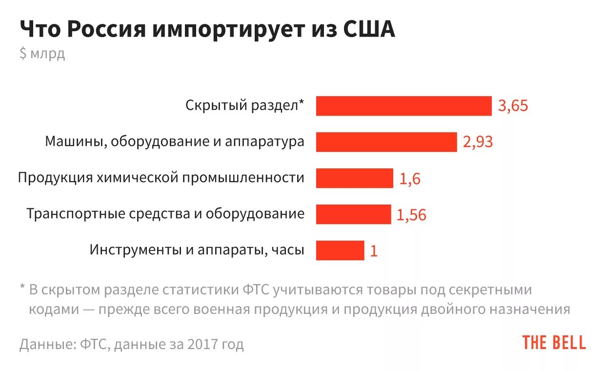 Какой товар импортировать. Импорт сша товары.