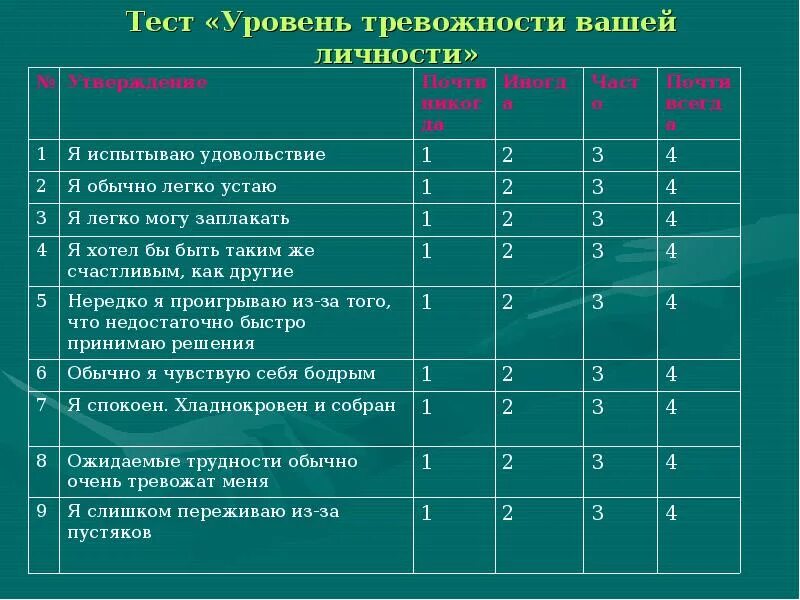 Тест на процент депрессии. Тест на уровень тревожности. Тест на выявление тревожности. Уровни личностной тревожности. Методика "шкала личностной тревожности".